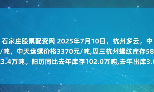 石家庄股票配资网 2025年7月10日，杭州多云，中天普通螺纹价格3160元/吨，中天盘螺价格3370元/吨,周三杭州螺纹库存58.4万吨，螺纹出库3.4万吨。阳历同比去年库存102.0万吨,去年出库3.0万吨。(普通螺纹指导价3160,盘螺3380)。